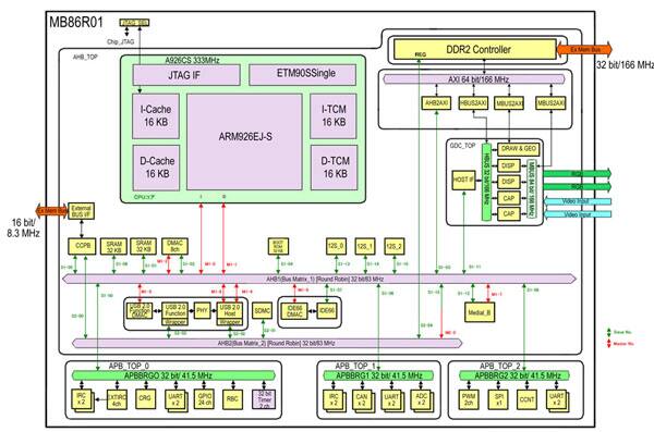 Fujitsu’s MB86R1 (click for full-size)